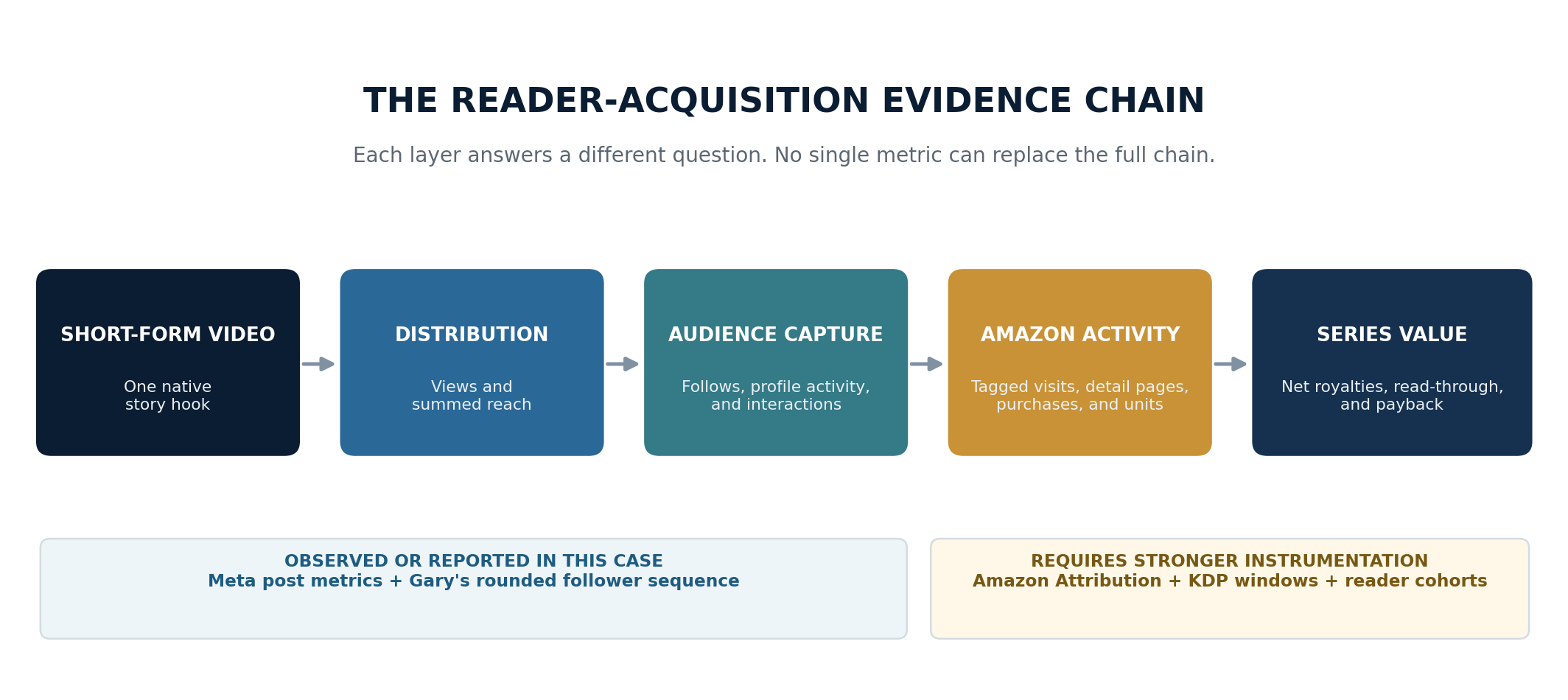 Five-stage diagram separating video distribution, audience capture, Amazon activity, and series-level reader value