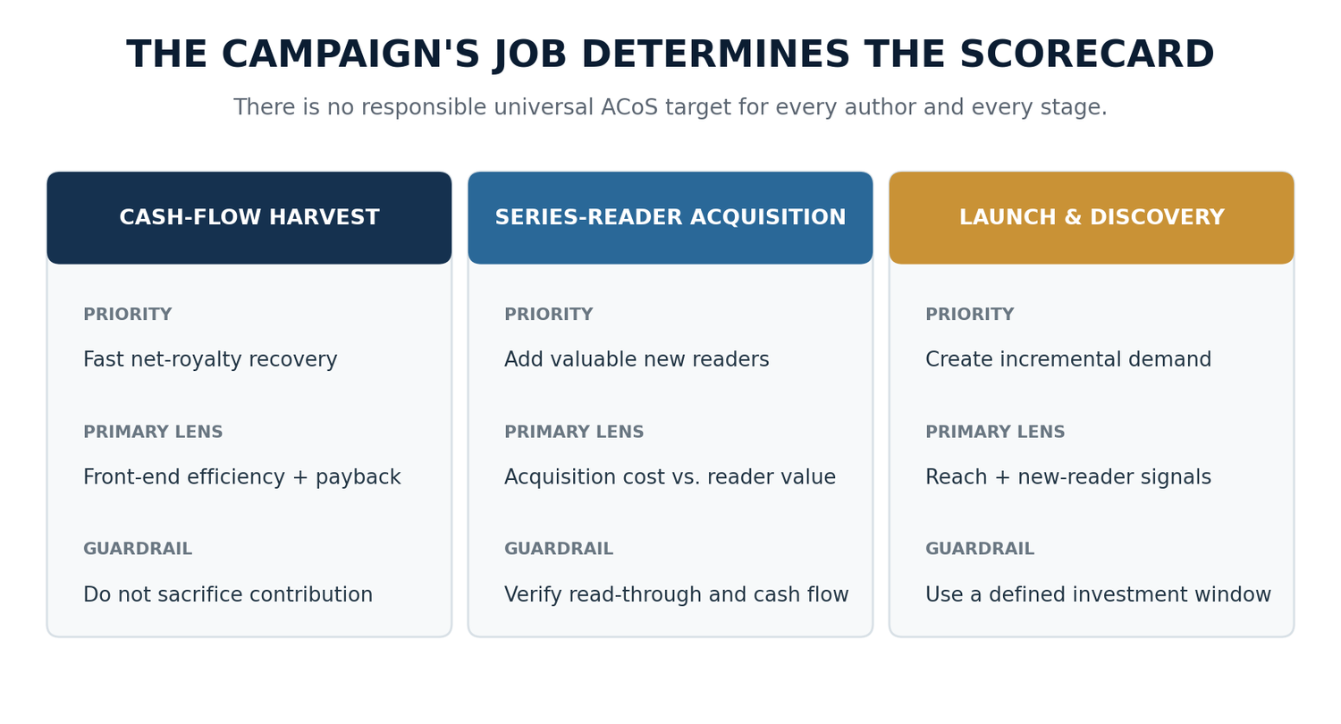 Three author advertising objectives showing different measurement priorities for cash-flow harvesting, series-reader acquisition, and launch or discovery campaigns