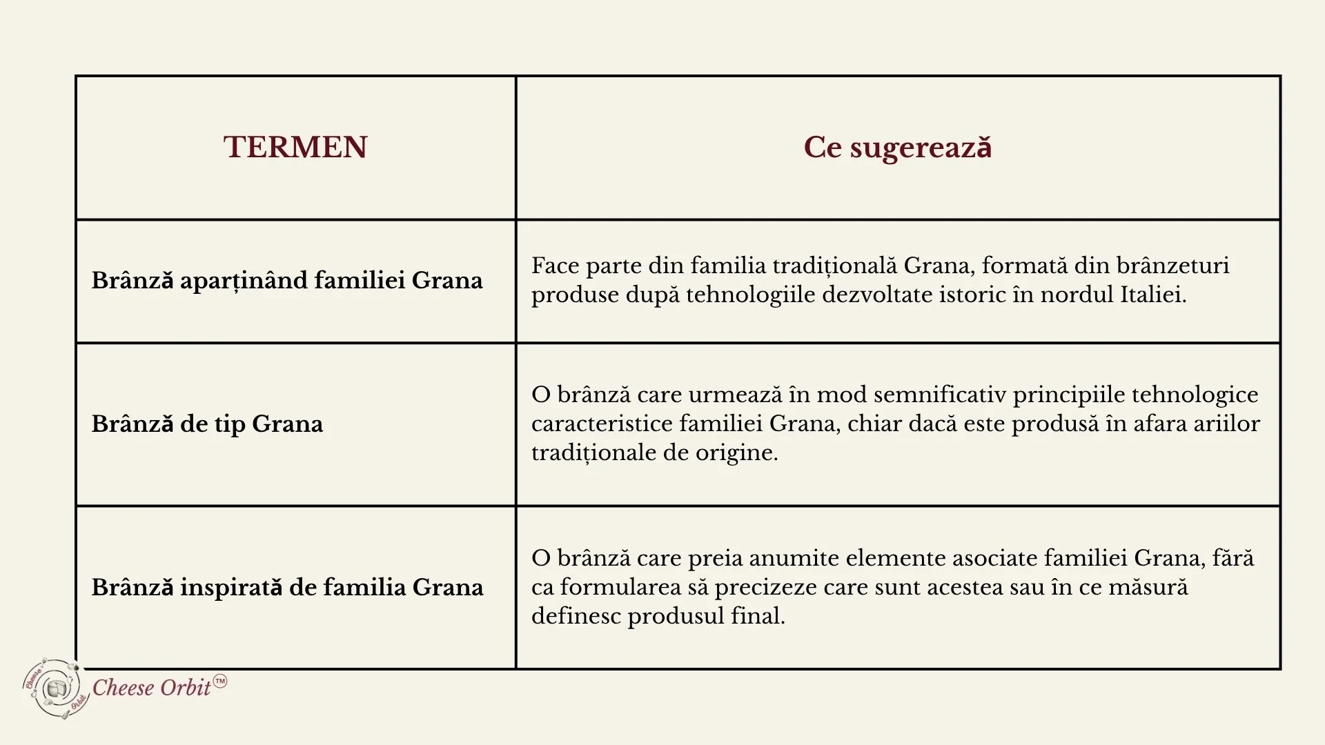 tabel care explica terminologia referitoare la branza grana, de tip grana si de inspitaie grana, explicand diferentele dintre ele