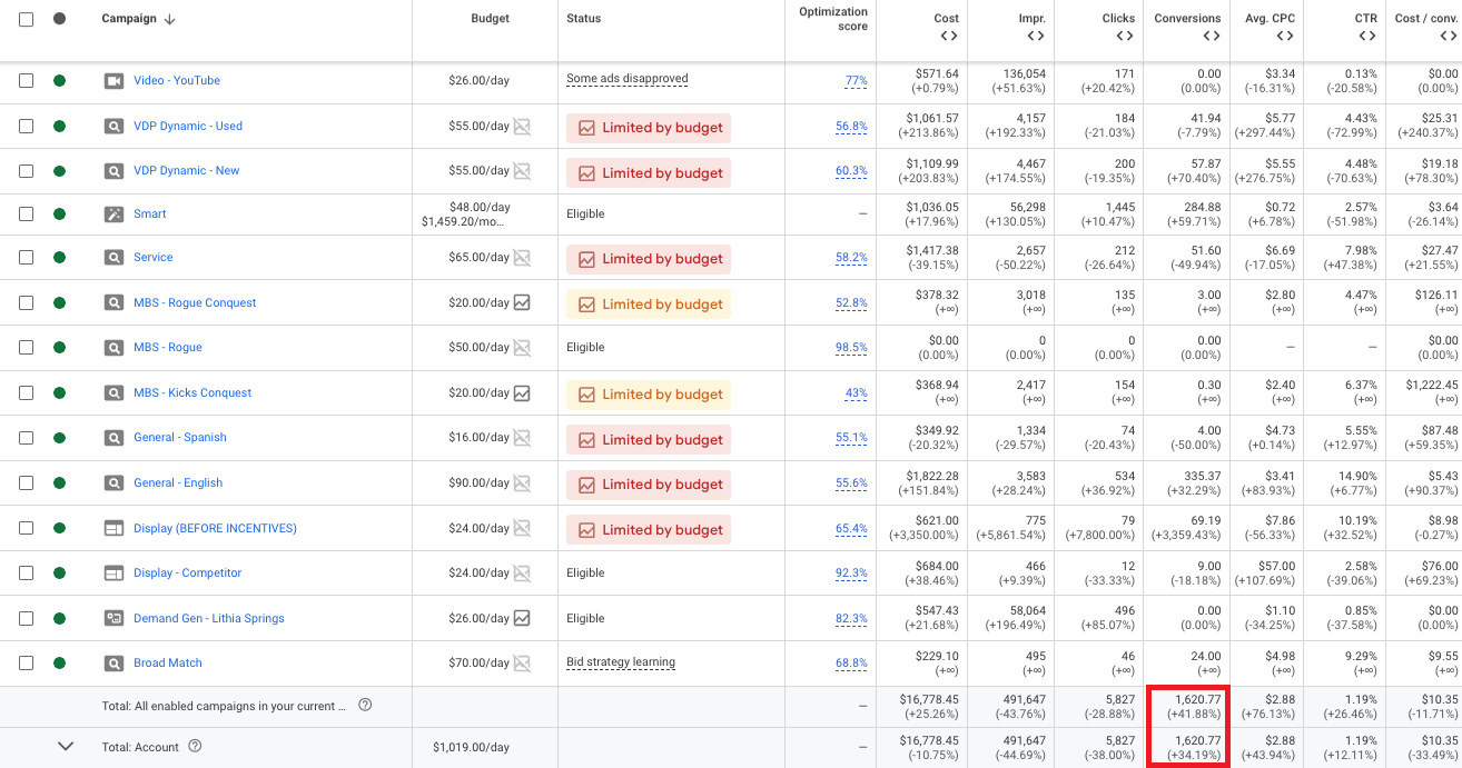 Nissan of Lithia Springs Campaign Stats & Structure