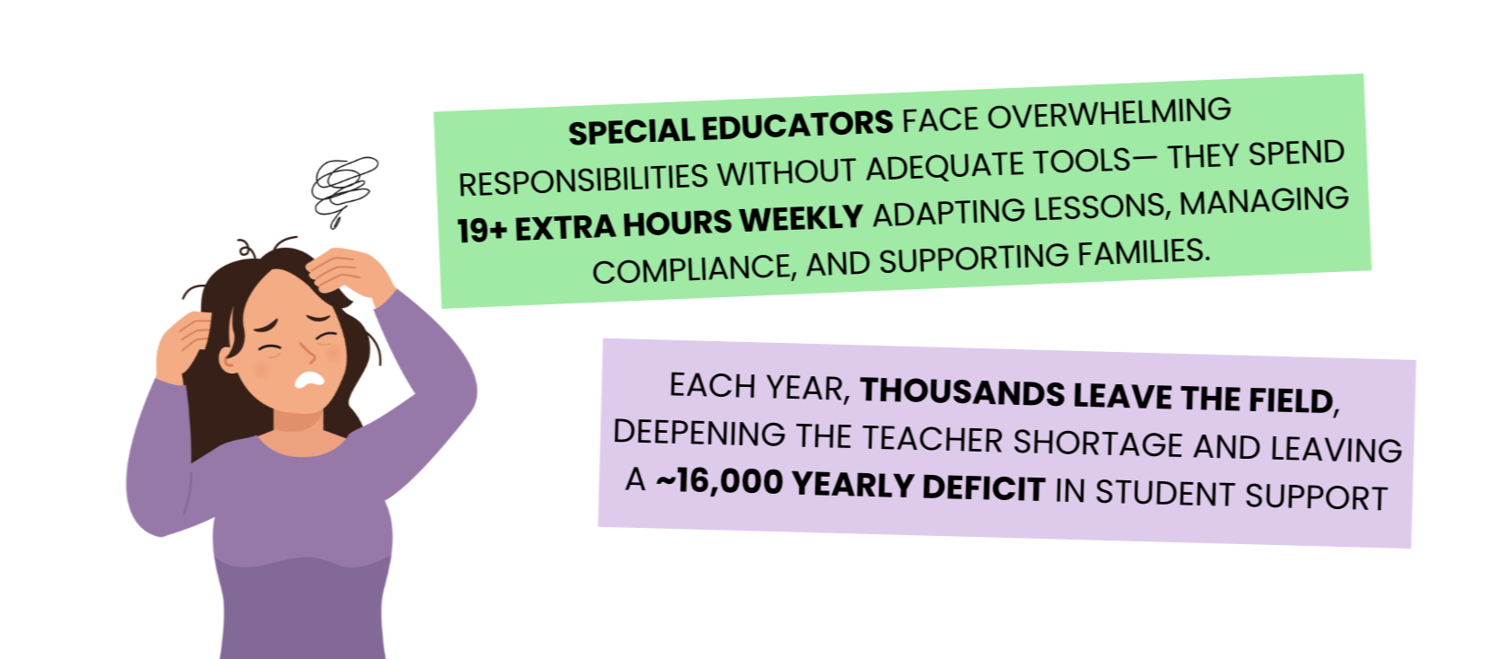 Special educators face overwhelming responsibilities without adequate tools— they spend 19+ extra hours weekly adapting lessons, managing compliance, and supporting families. Each year, thousands leave the field, deepening the teacher shortage and le