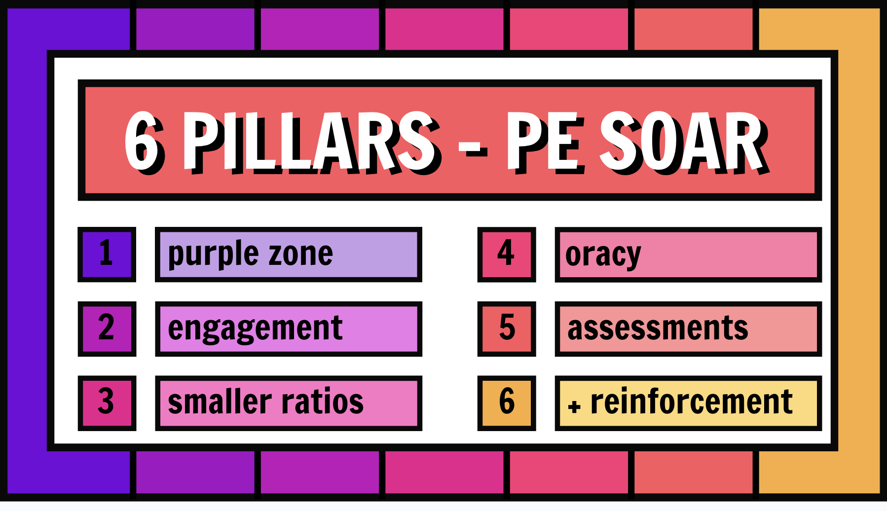 6 Pillars - PE SOAR:  Purple zone, Engagement. Smaller ratios, Oracy, Assessments, + reinforcements