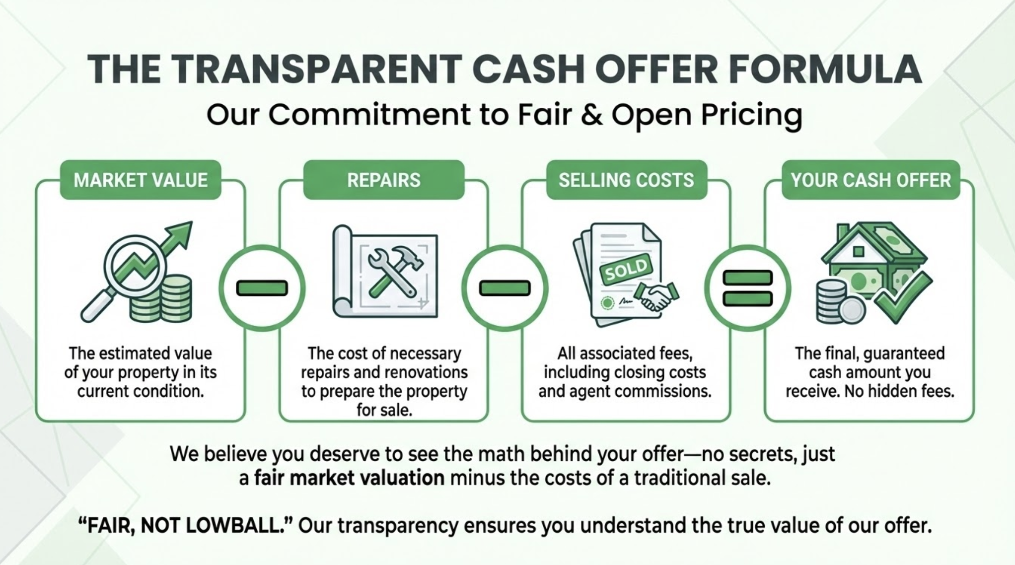 JDK Strategic Solutions Transparent Cash Offer Formula showing Market Value, Repairs, Selling Costs, and Fair Cash Offer calculation for homeowners.