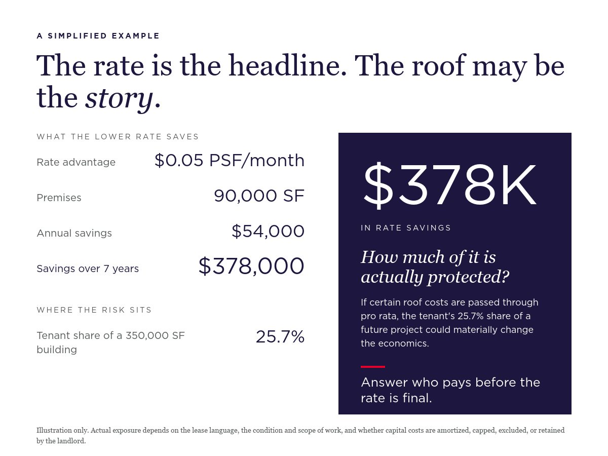 A $0.05 per SF lower rate saves $378,000 over seven years, but roof pass-throughs on a 25.7% share could offset the savings
