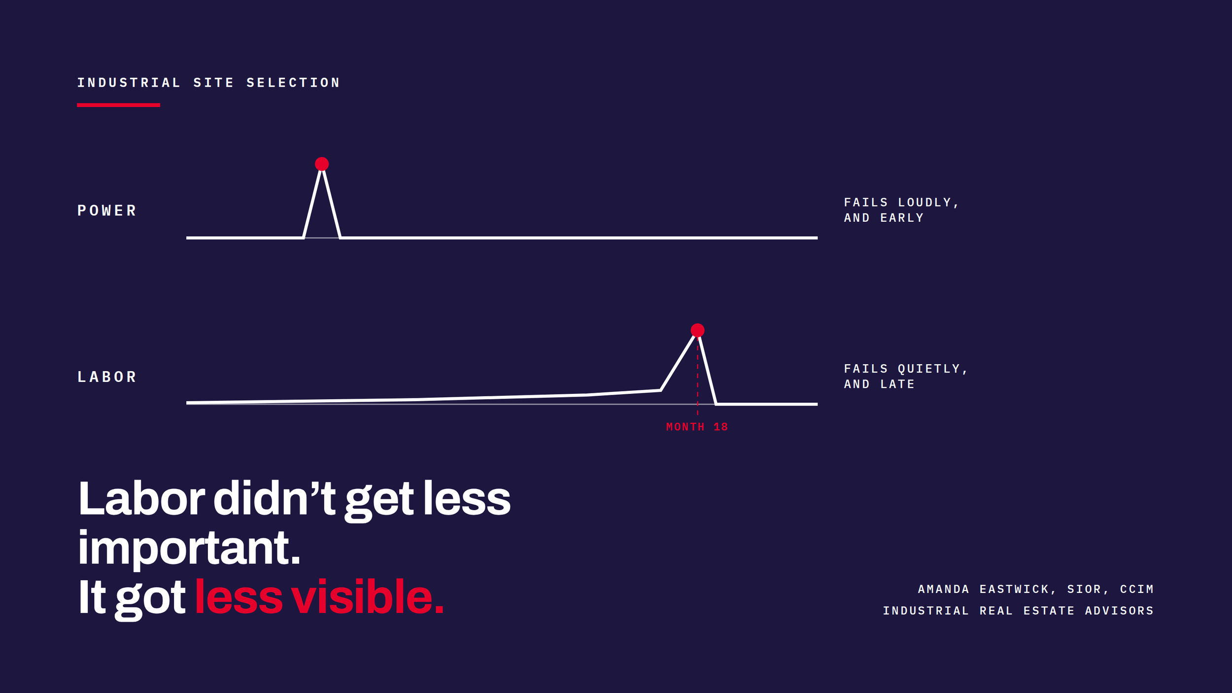 Two signal lines comparing how power and labor fail. Power spikes early and visibly. Labor drifts flat for eighteen months, then spikes sharply.