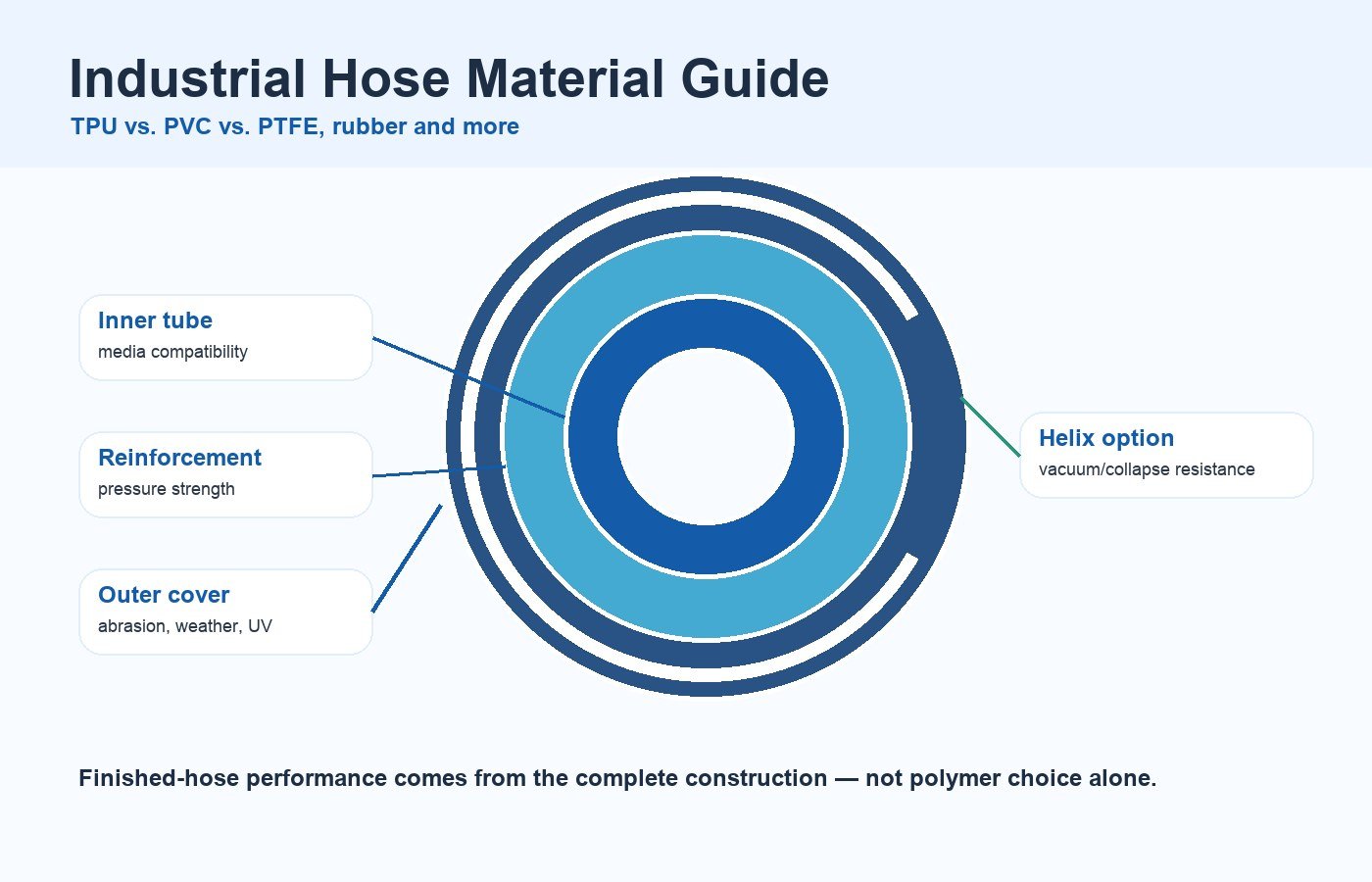 Industrial Hose Materials Explained: TPU vs. PVC vs. PTFE, Rubber & More