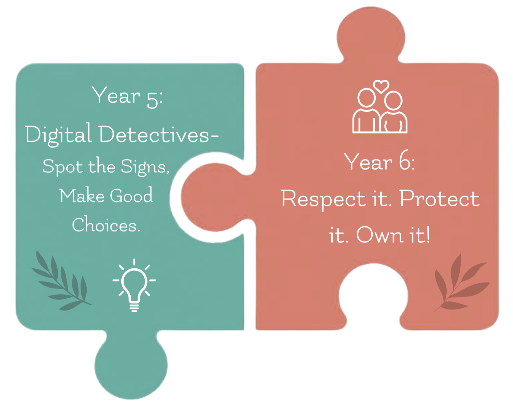 A puzzle piece infographic with two sections. The left section is teal and contains text about Year 5 for digital detectives, with a lightbulb icon. The right section is pink with text about Year 6, emphasizing respecting, protecting, and owning it, with an icon of two people with a heart above them. There are decorative leaves at the corners of both sections.
