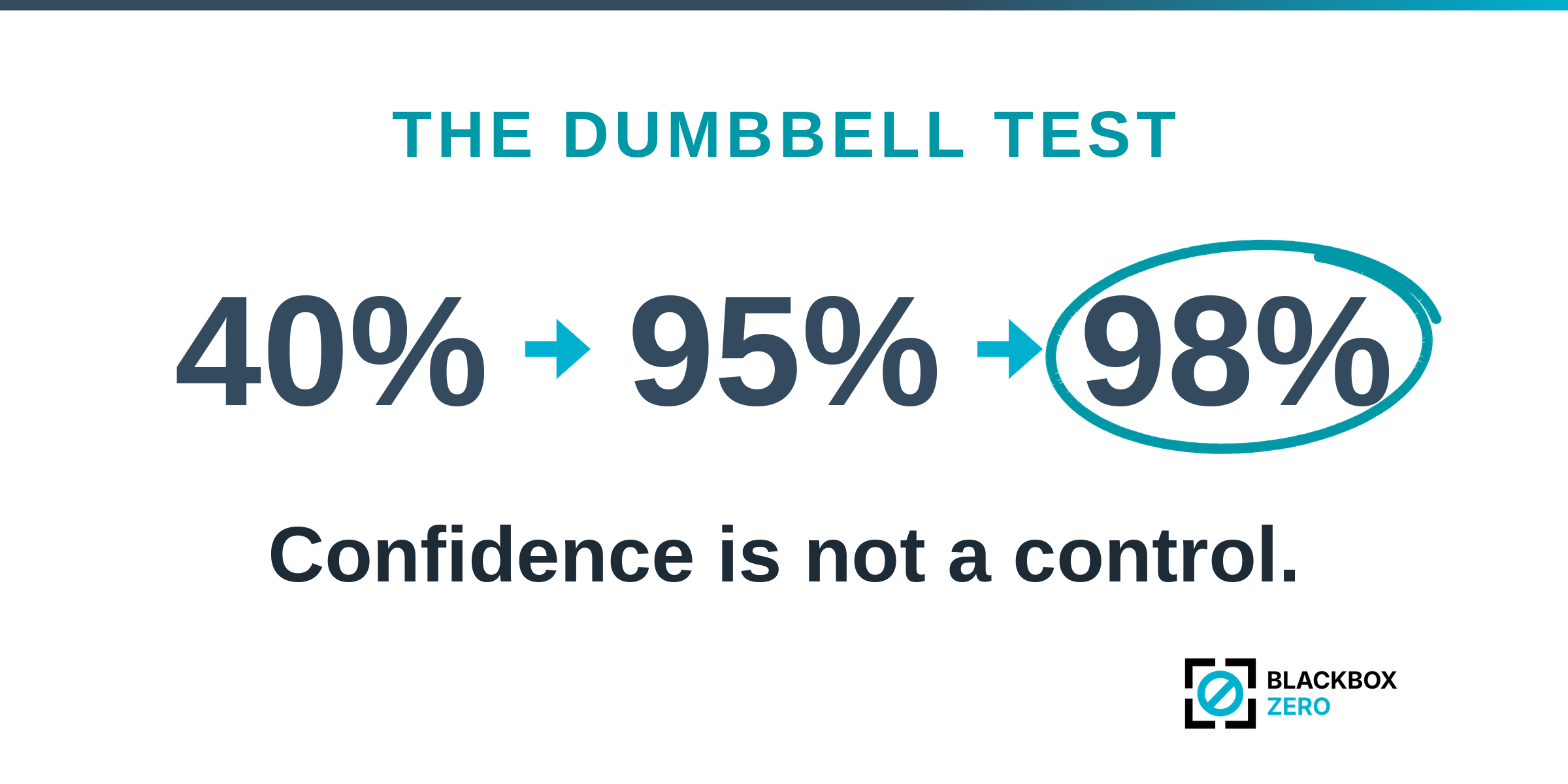 The Dumbbell Test: An AI Verification Case Study