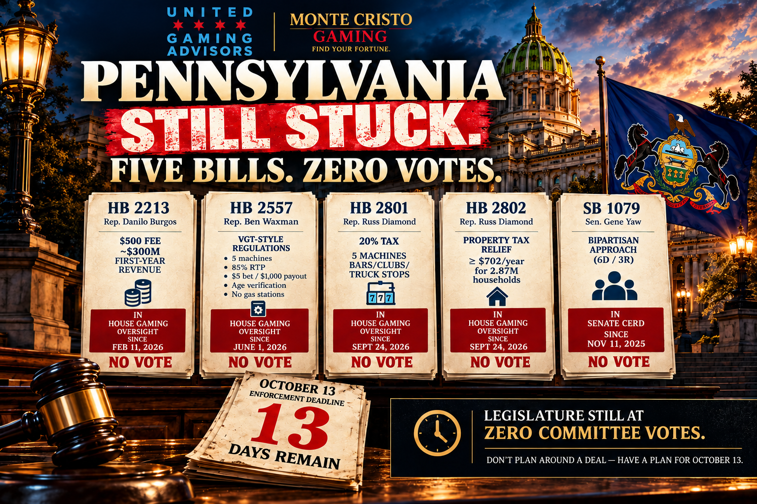 Infographic: Pennsylvania still stuck, five skill-games bills (HB 2213, HB 2557, HB 2801, HB 2802, SB 1079) with no committee votes ahead of the October 13 enforcement deadline.
