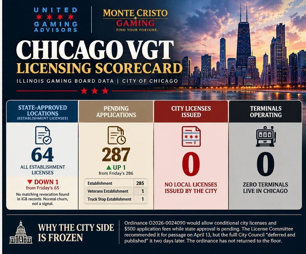 Chicago VGT licensing scorecard: 64 state-licensed establishments, 287 pending applications, 0 city licenses issued, 0 terminals operating