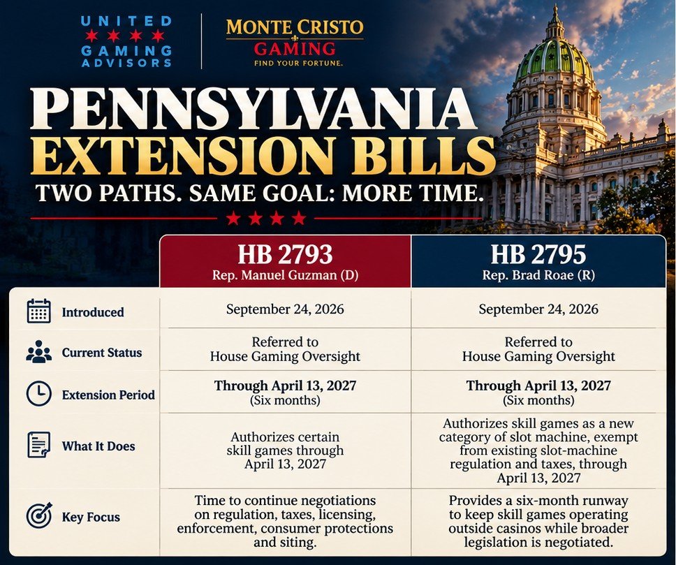 Comparison table of Pennsylvania extension bills HB 2793 (Guzman) and HB 2795 (Roae), both extending skill games through April 13, 2027 and referred to House Gaming Oversight