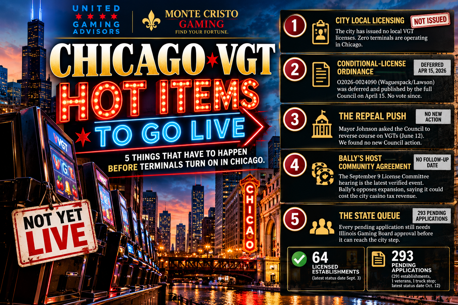 Chicago VGT hot items to go live: 5 things that must happen before terminals turn on, with 64 licensed and 293 pending applications