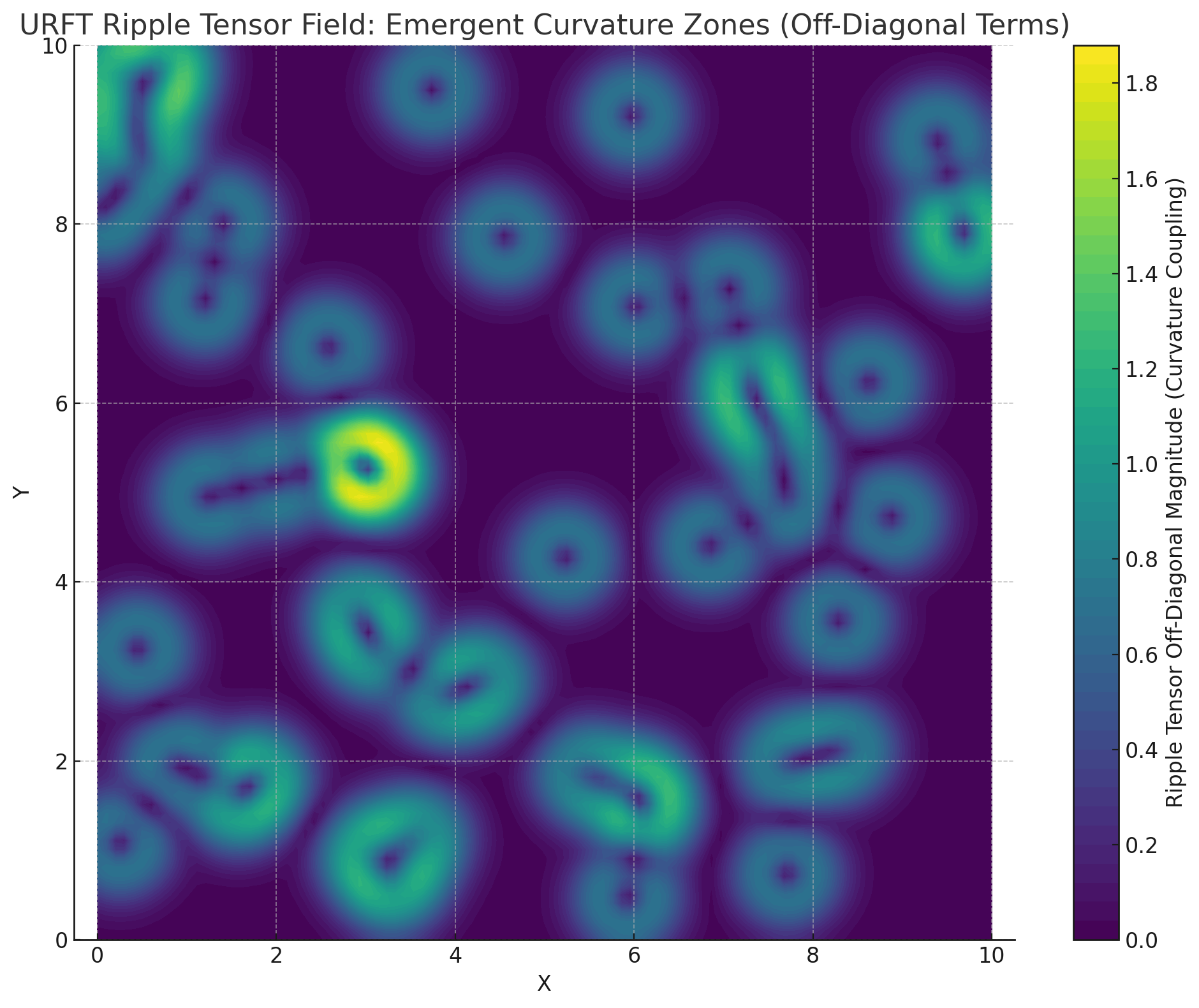 Ripple Tensors and Relational Geometry — Unified Ripple Field Theory