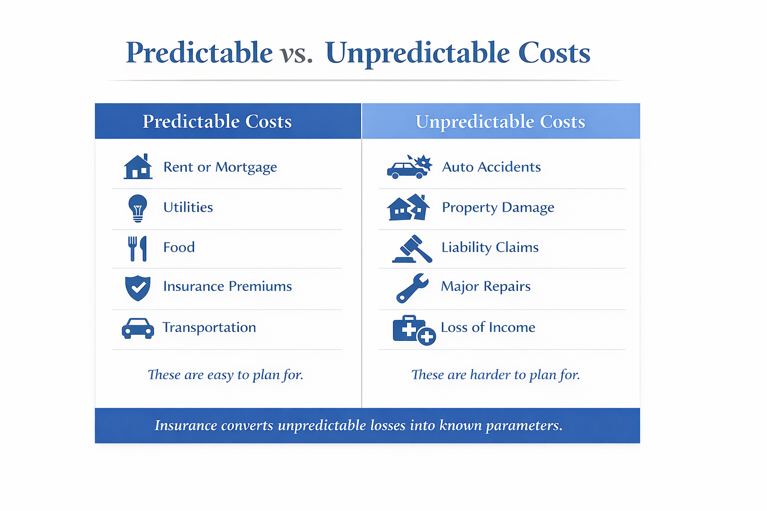 Educational chart for Washington residents showing predictable versus unpredictable expenses, including housing costs, insurance premiums, auto accidents, and property damage, and how insurance planning helps manage financial risk.