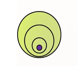 A diagram of concentric circles in varying shades of green with a small purple circle at the center.
