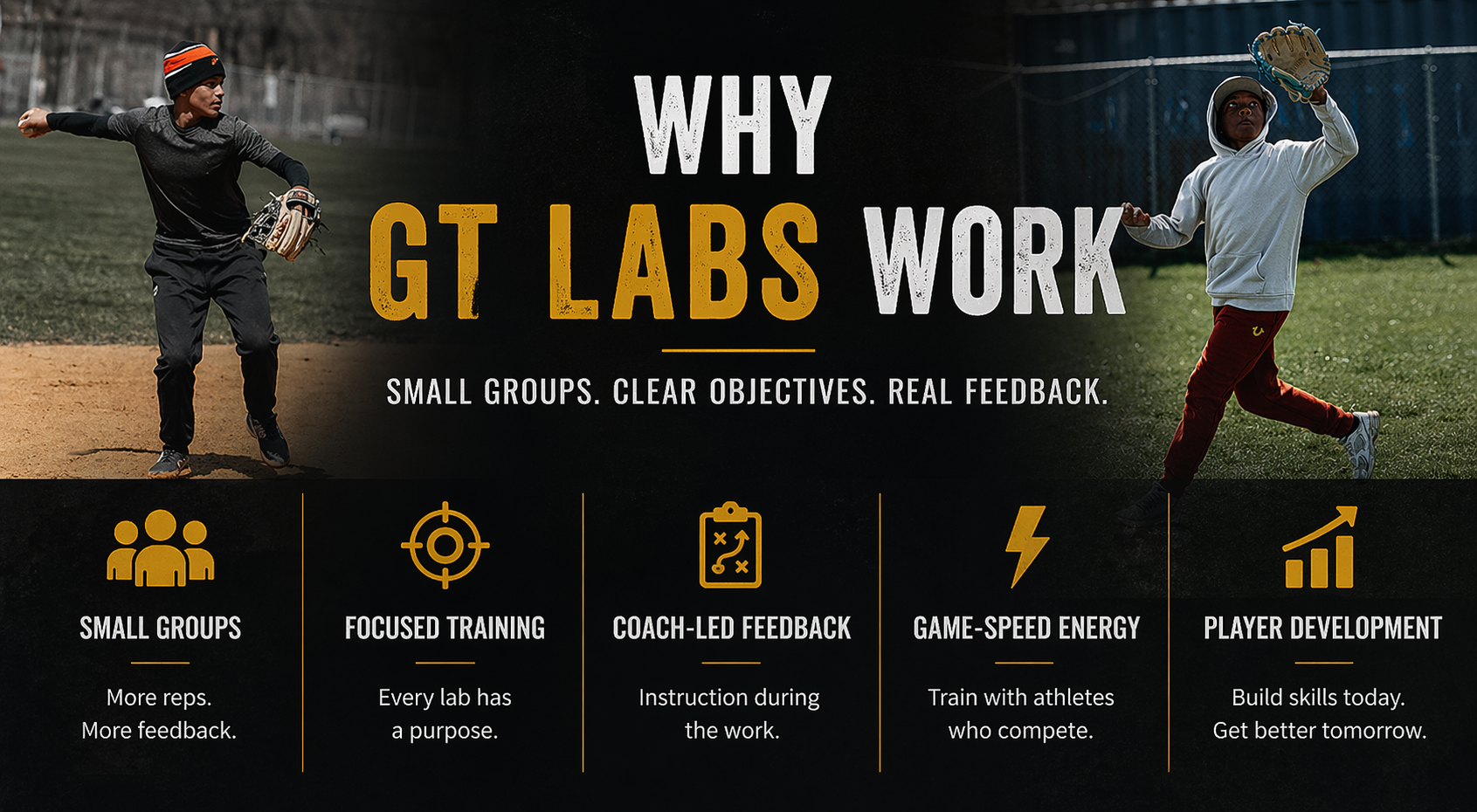 A promotional image depicting youth playing baseball with the text 'Why GT Labs Work' and bullet points highlighting small groups, focused training, coach-led feedback, game-speed energy, and player development.