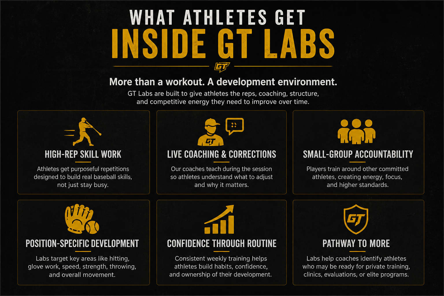 An infographic titled "What Athletes Get Inside GT Labs" with six sections detailing benefits: high-rep skill work, live coaching and corrections, small-group accountability, position-specific development, confidence through routine, and pathway to more, with icons representing each benefit, on a black background with yellow and white text.