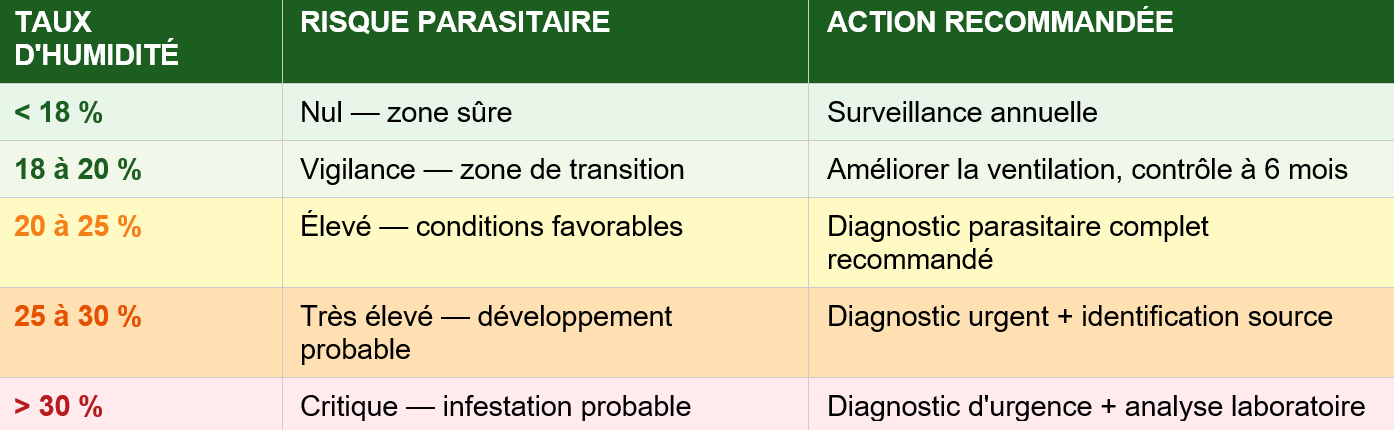 Taux d'humidité | Tableau des seuils et risques associés | Diagnostic bois | Parasite Bois Expertise