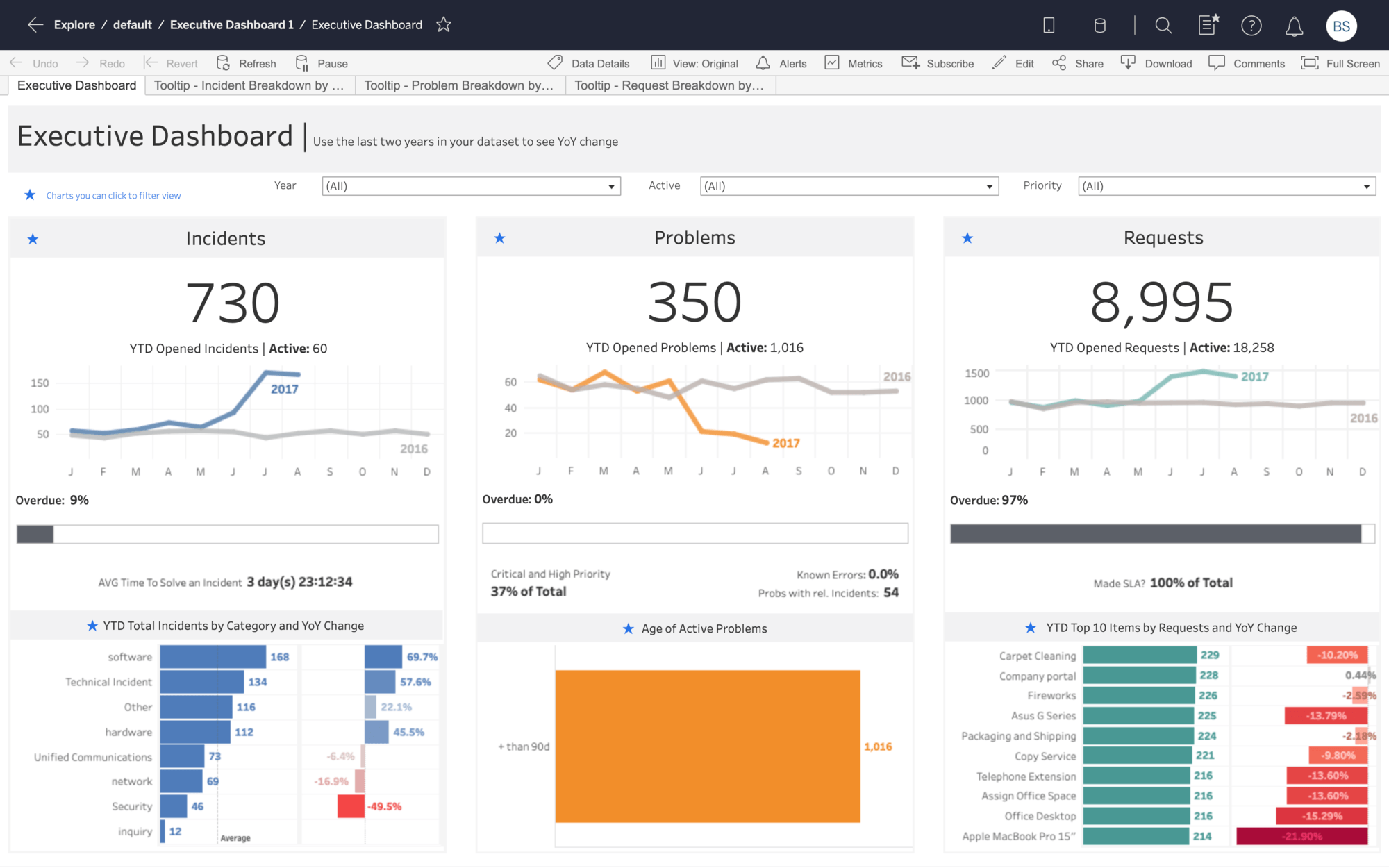 Dashboard displaying incident, problem, and request metrics with line and bar charts, including stats on incidents, problems, requests, and top request items.