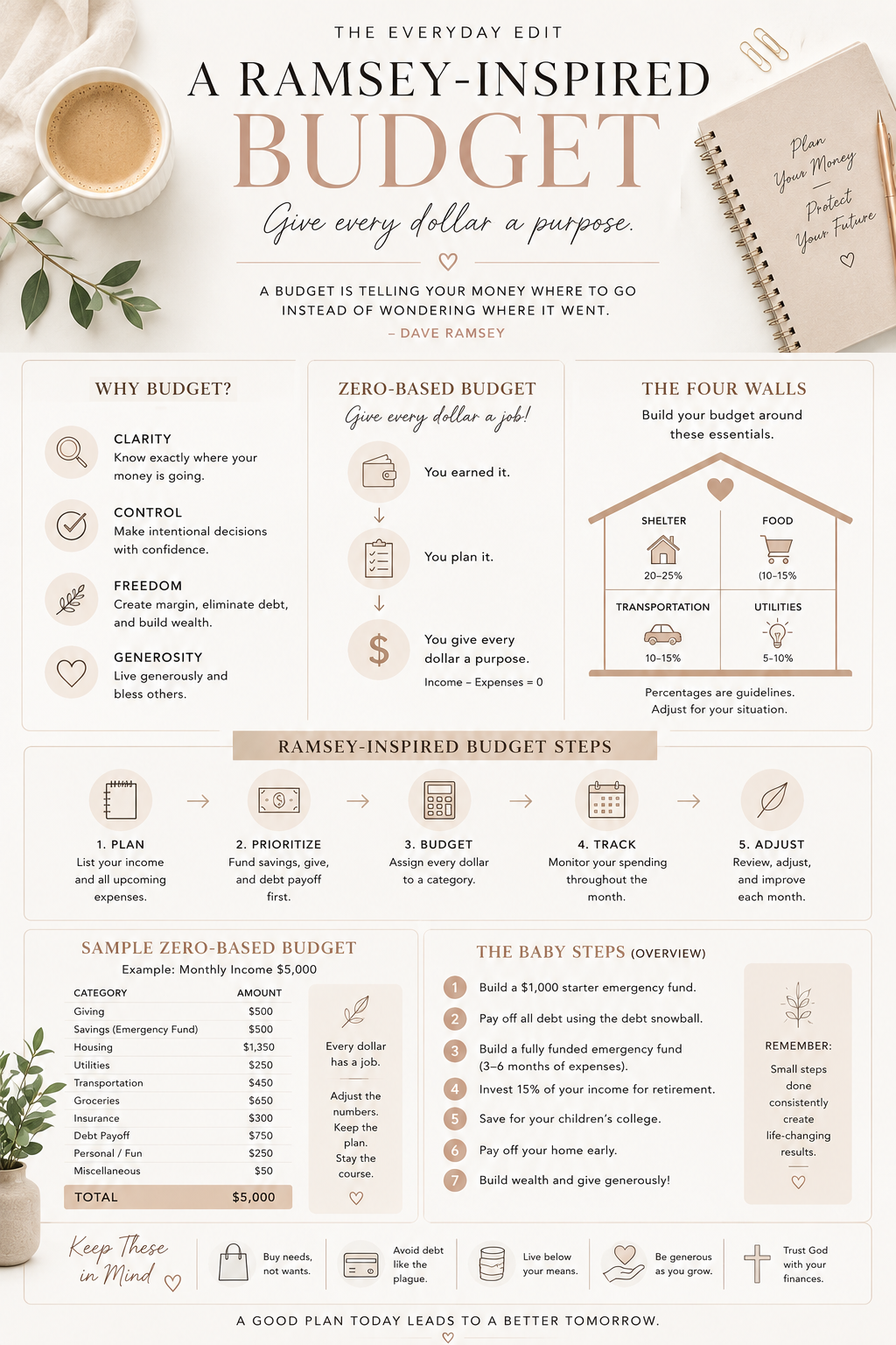Ramsey Inspired Budget Guide