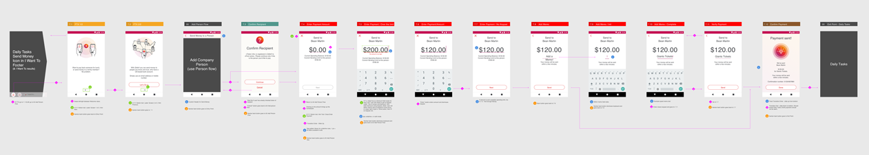 Wireframe with user flow and annotations