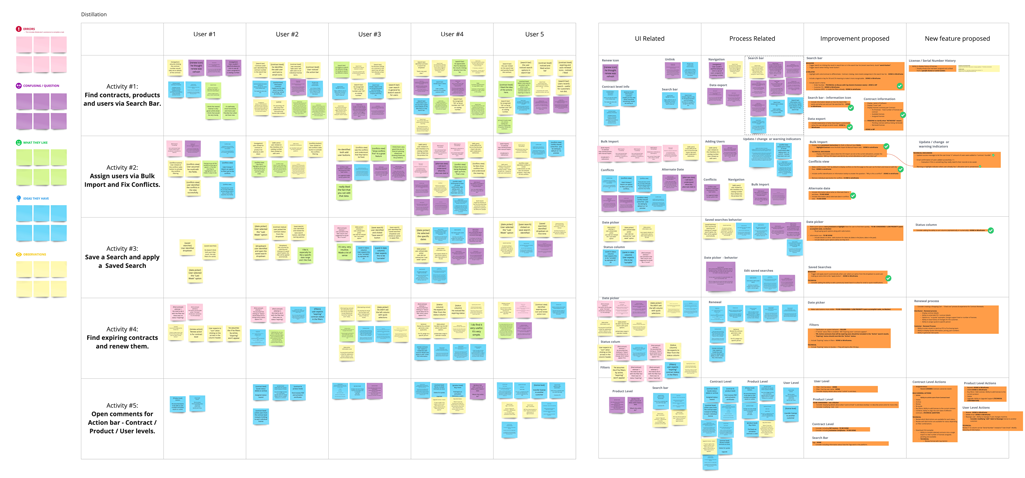 User testing distillation