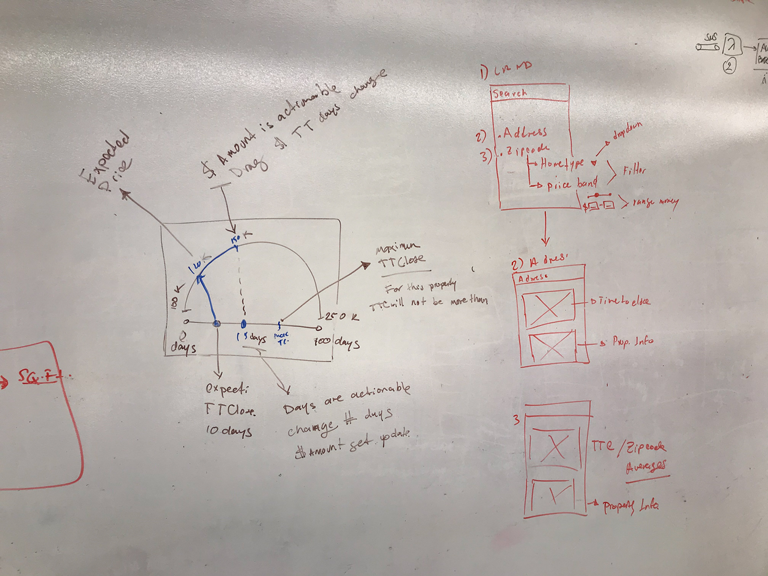 White boarding and ideation session