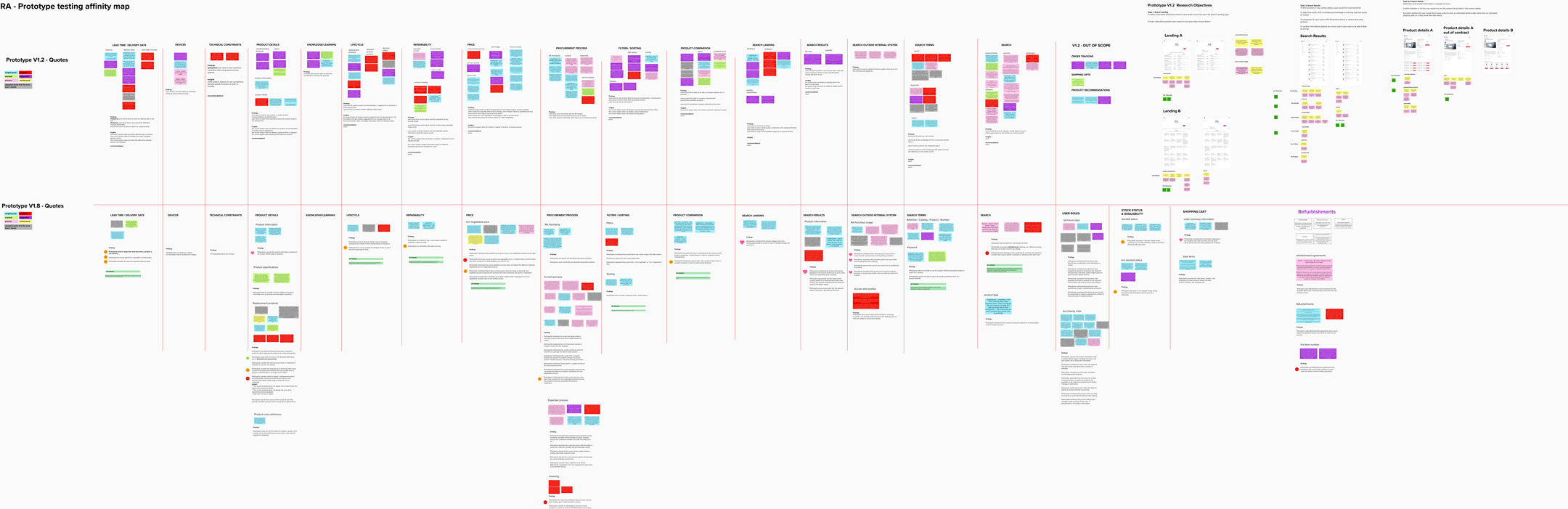 Prototype testing - affinity mapping