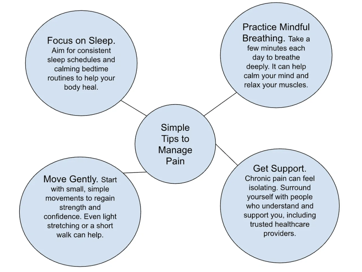 Simple tips to manage pain diagram