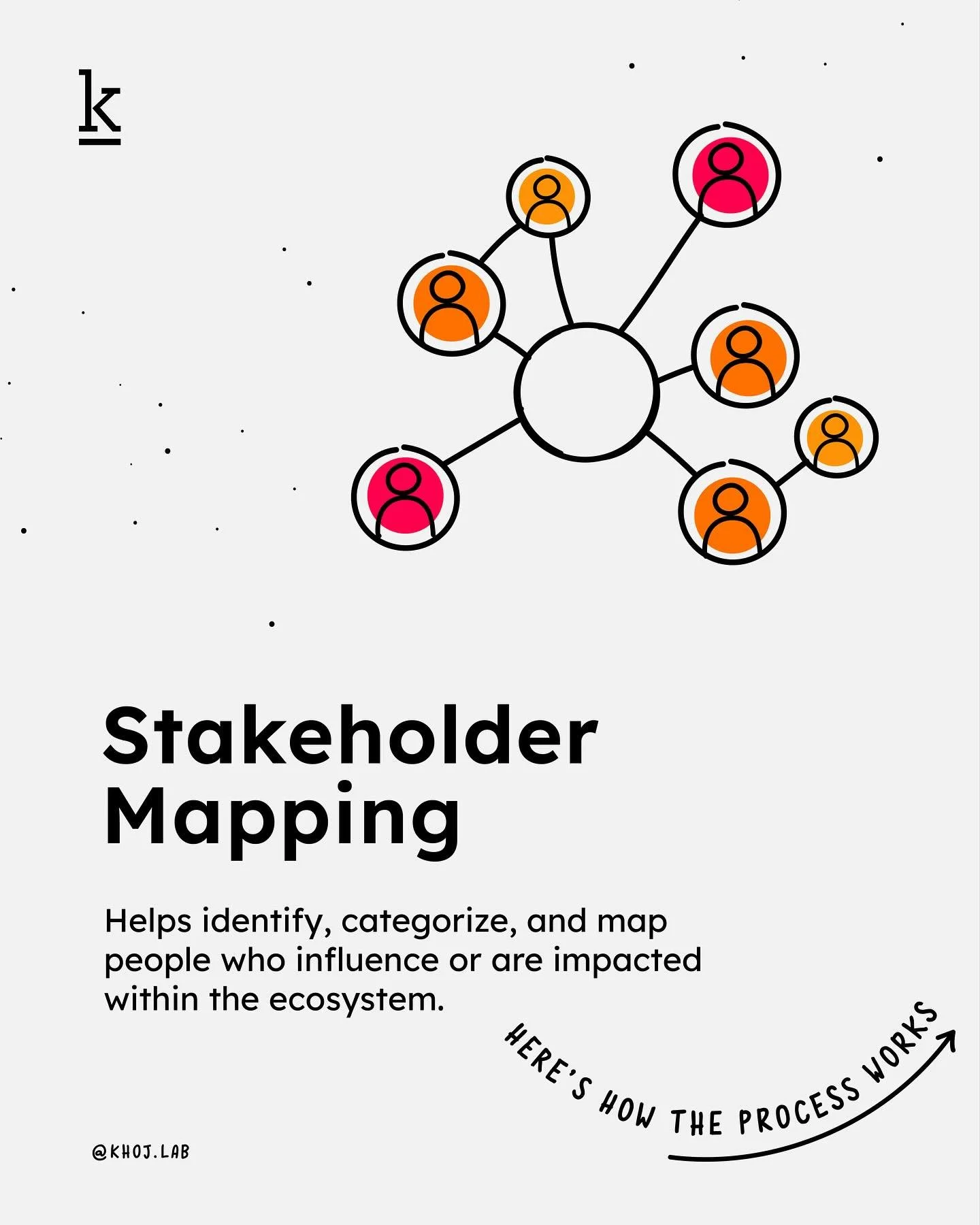 In every organization, success depends more on people than just processes. These are the individuals who support the work, influence key decisions, or quietly shape outcomes.

Stakeholder mapping is a way to identify and visualize all the people or g