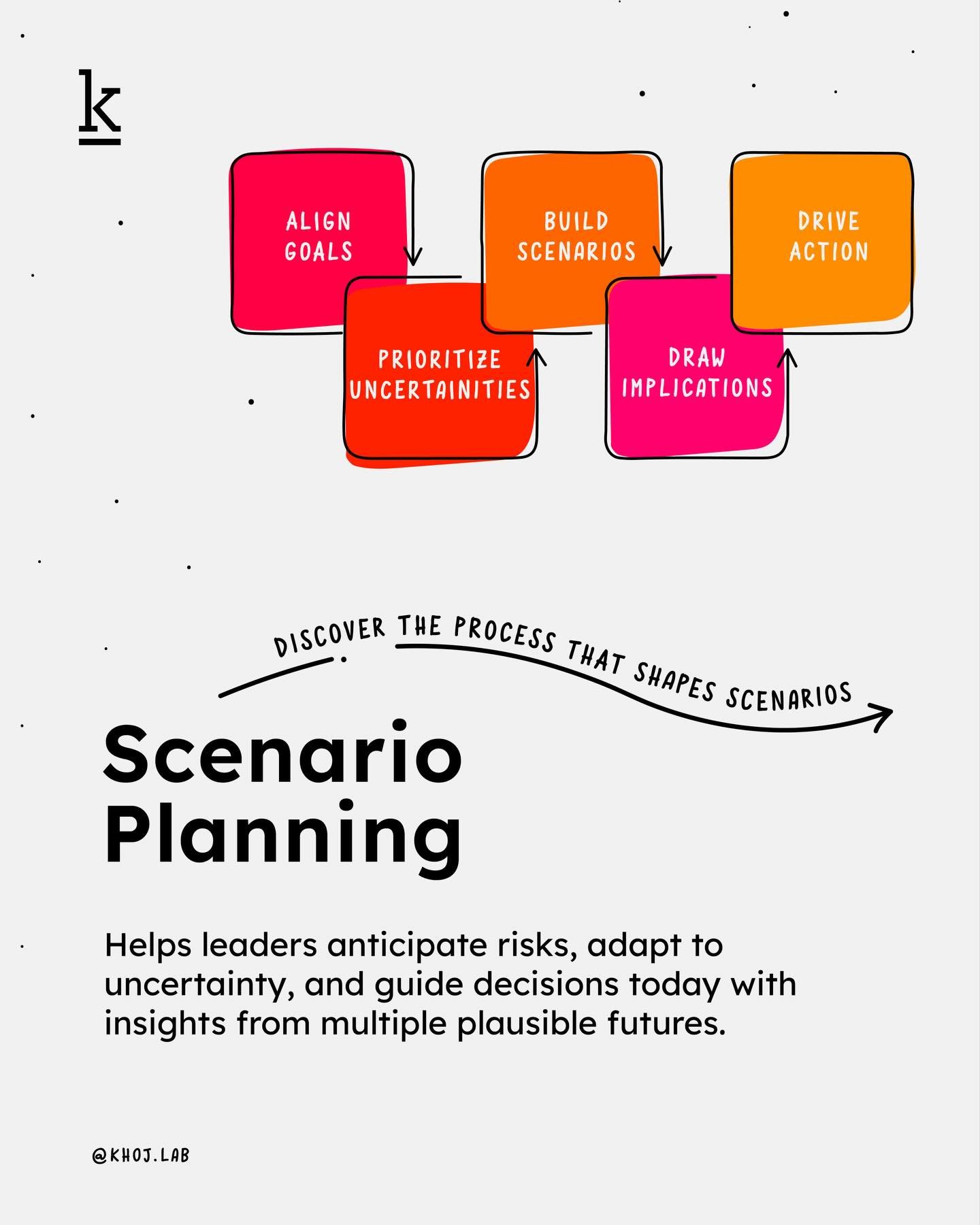At Khoj Lab, scenario planning is about looking beyond the obvious to prepare for multiple possible futures. We start by asking sharp questions and exploring the forces shaping change to build clear &ldquo;what-if&rdquo; stories that make the future 