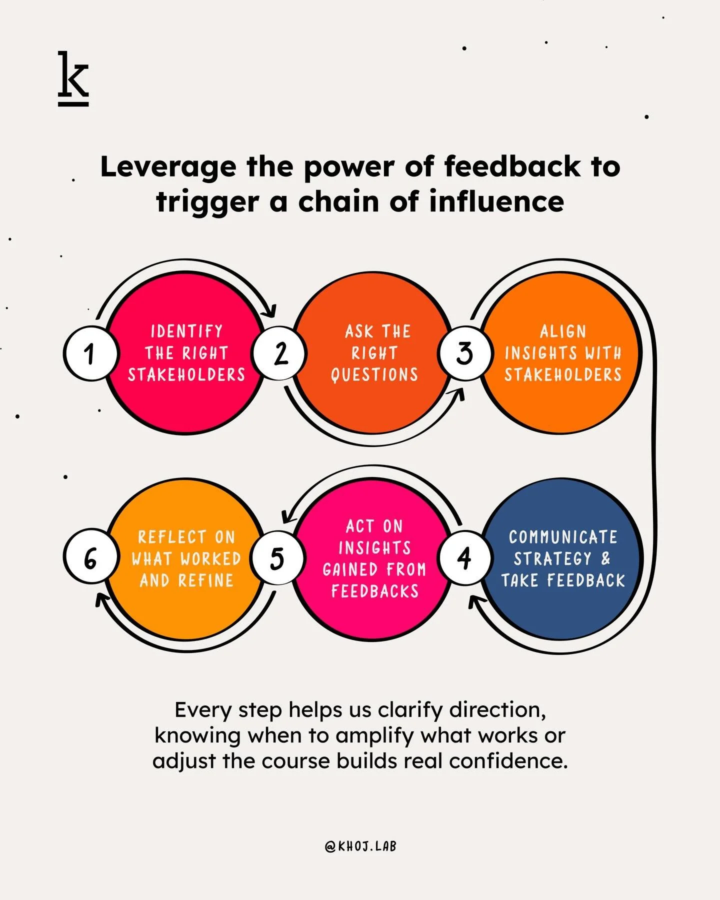 Ever noticed how sometimes one unchecked assumption or decision in a project quietly snowballs into confusion, rework, and tough conversations later? 😵&zwj;💫

That&rsquo;s exactly where feedback loops matter✨. Taking feedback is not just a final st