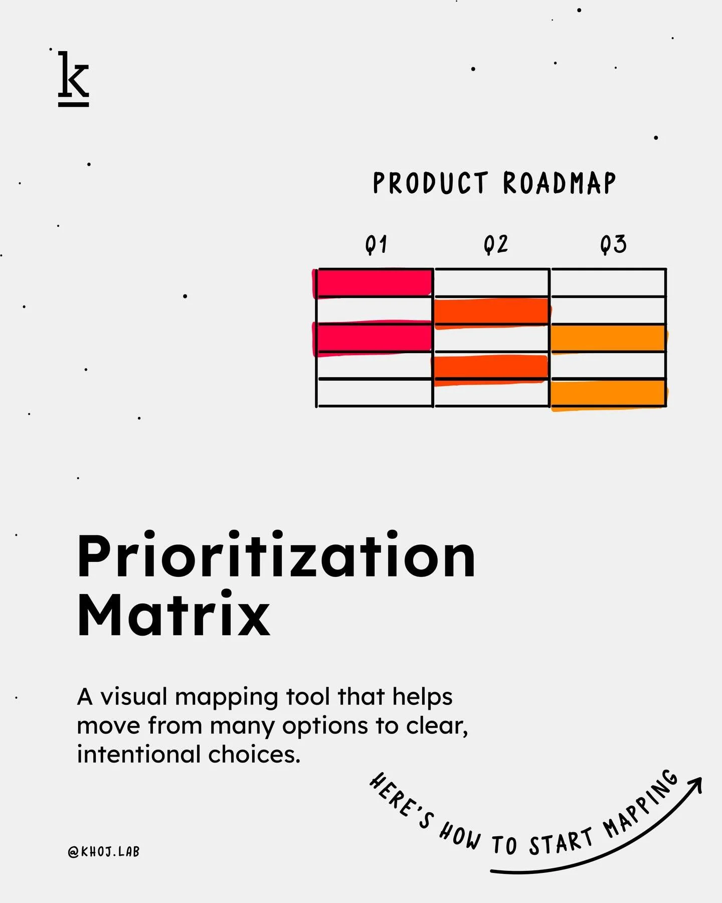 A prioritization matrix is a simple visual tool, often a four-quadrant grid, that helps sort options using clear criteria such as impact vs. effort or importance vs. urgency. It creates a shared view of what deserves attention now, what can wait, and
