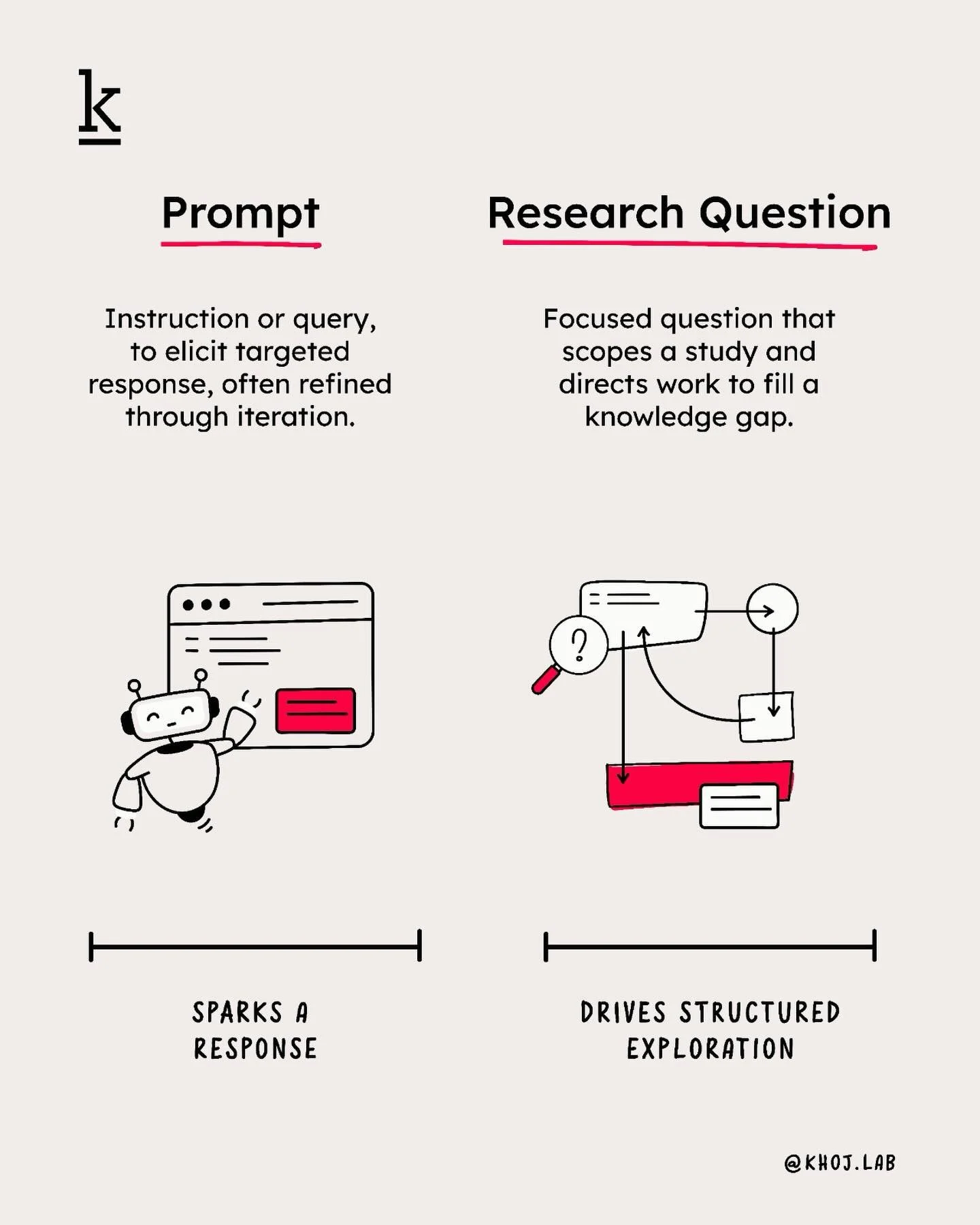 We often rush to ask for answers ⚡️

That&rsquo;s where prompts work well, they help us respond to what&rsquo;s already visible and accessible

But when something feels unclear, emerging, or unresolved, a prompt isn&rsquo;t enough.

That&rsquo;s when