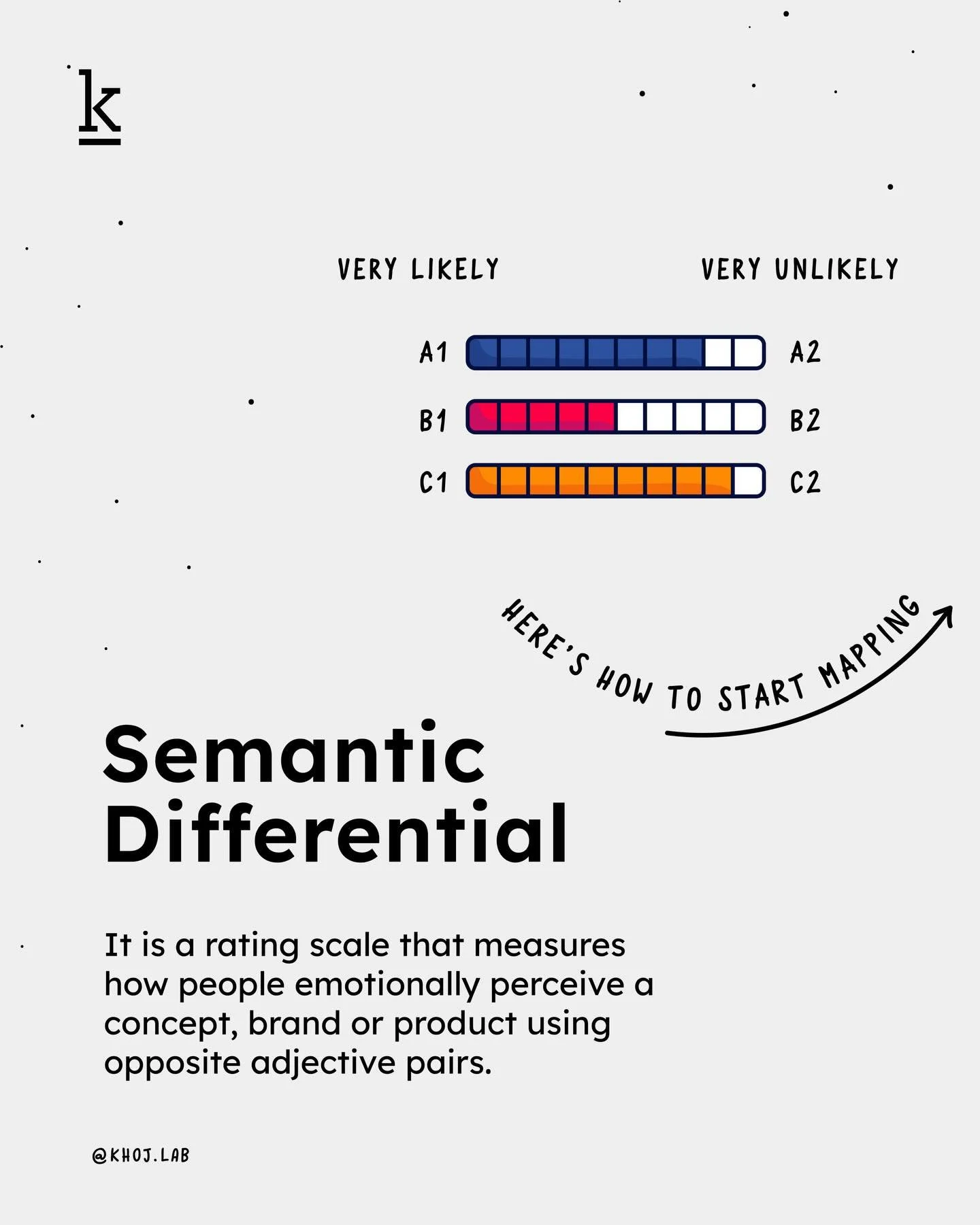 What if you think your product feels &ldquo;modern&rdquo;&hellip; but your audience quietly places it closer to &ldquo;outdated&rdquo;?💭

The Semantic Differential, developed by Charles E. Osgood, measures emotional meaning through opposite adjectiv