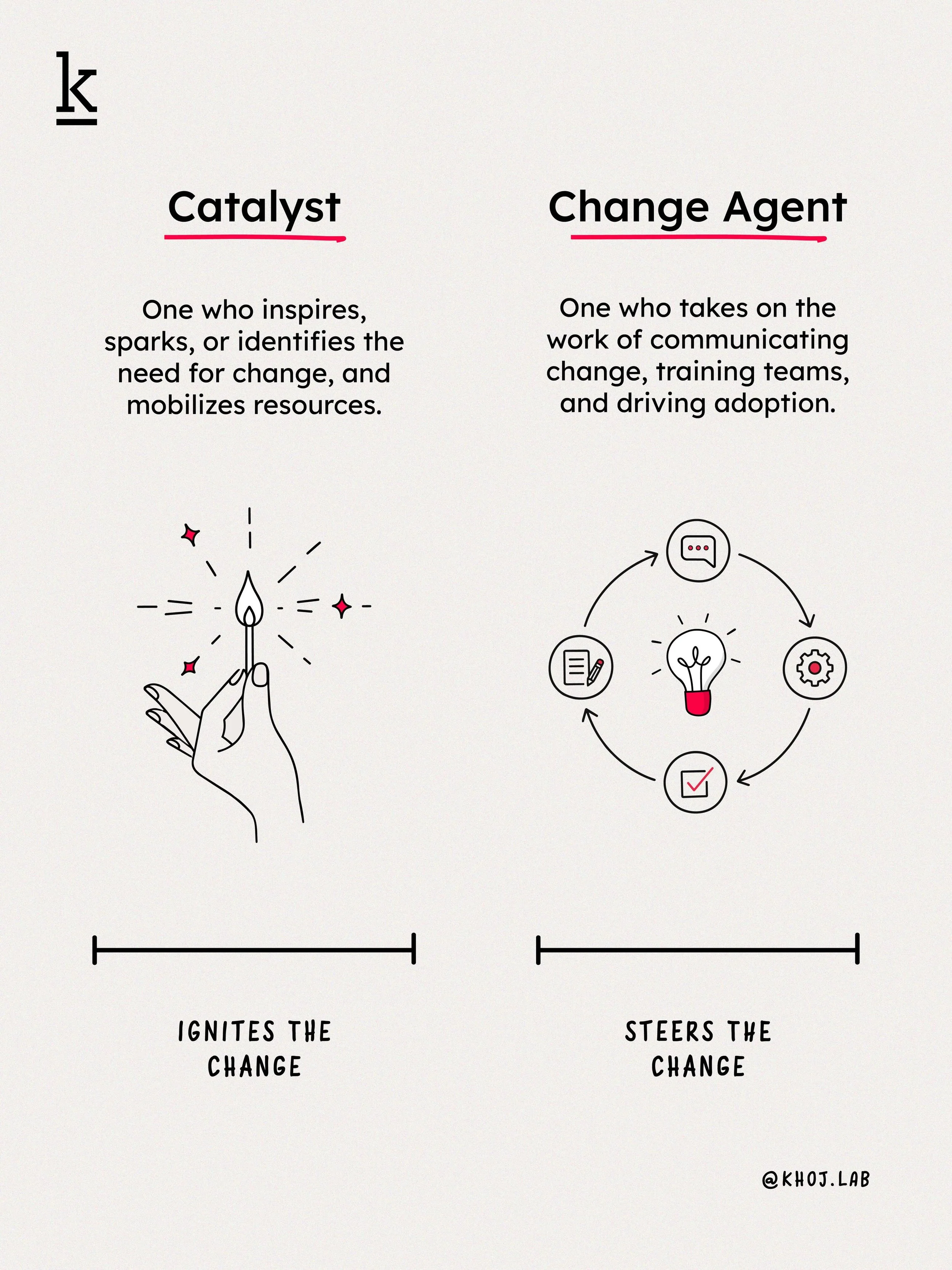 Some people advocate for change.
Others carry the responsibility of implementing it. ⚡

We often group them together, but they play very different roles.

Catalysts create the push for transformation.
They surface opportunities, challenge assumptions