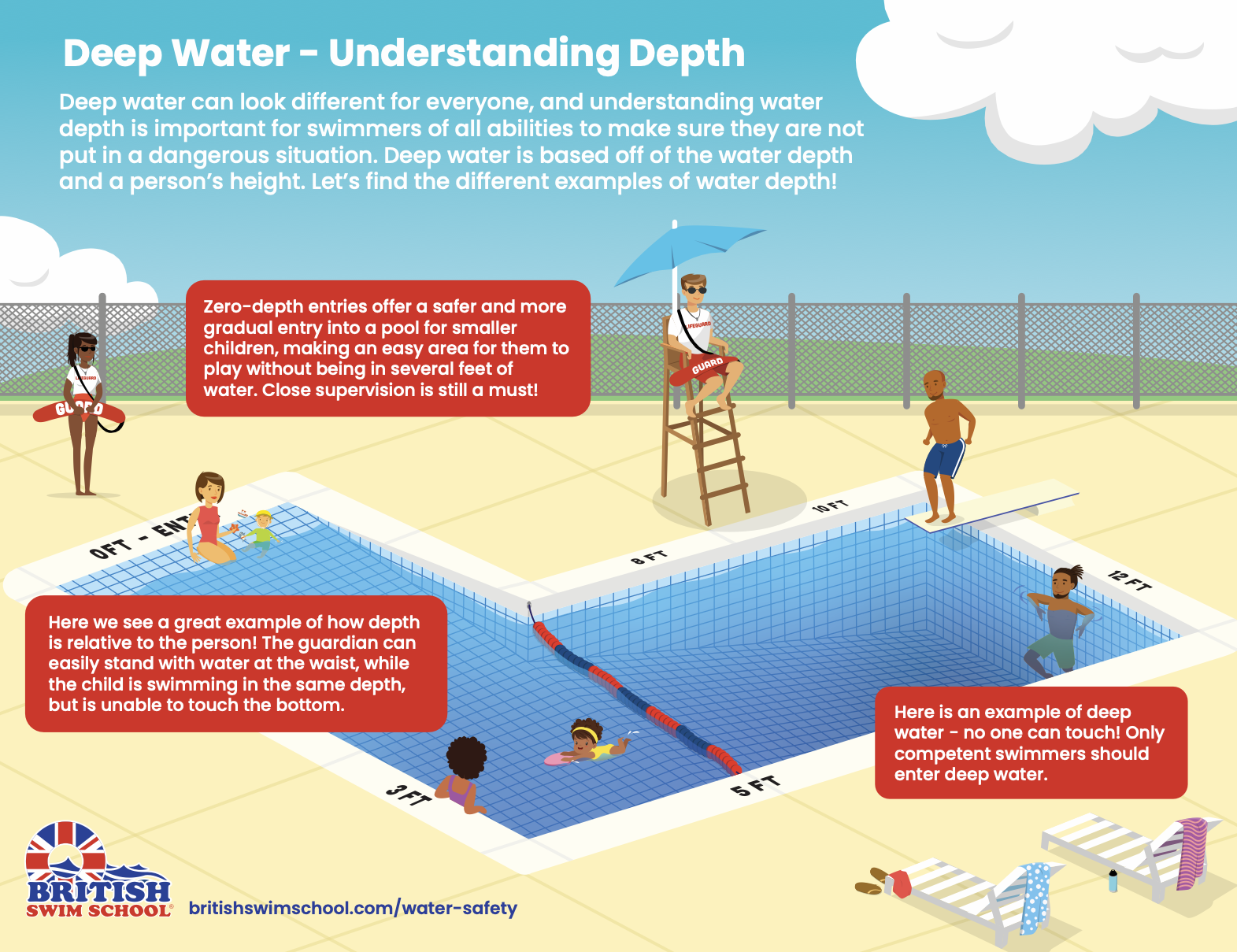Deep water safety infographic example.