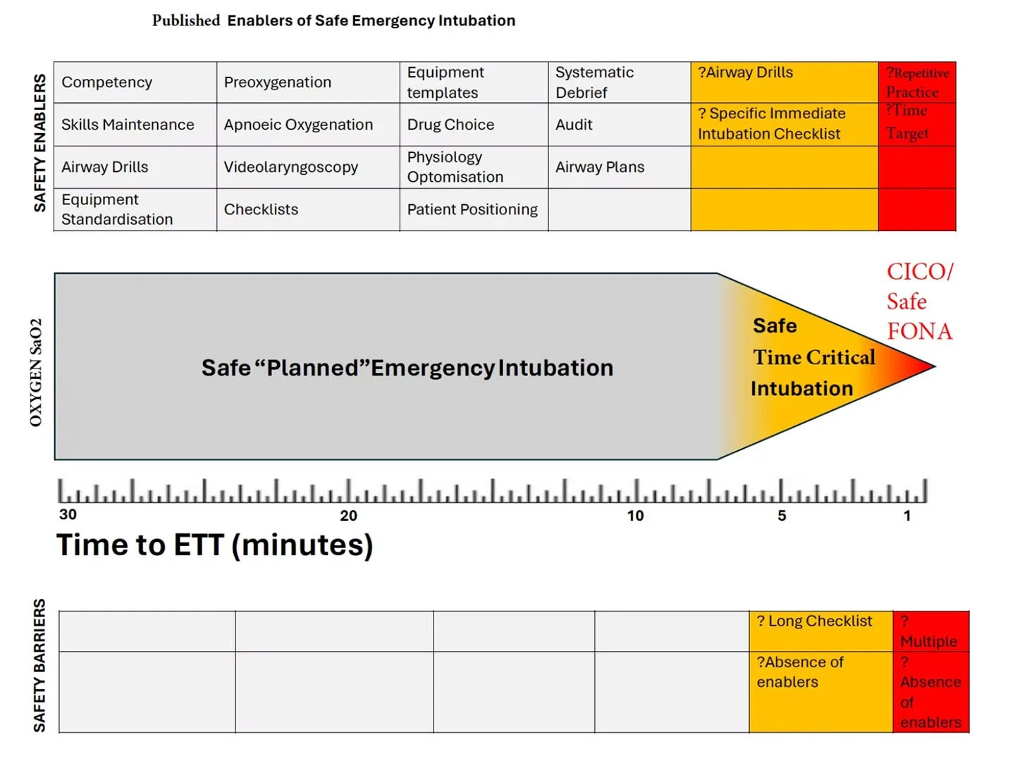 Flowchart depicting safe emergency intubation protocols, emphasizing planned procedures, timing, and safety barriers to prevent risks like multiple attempts and missing enablers.