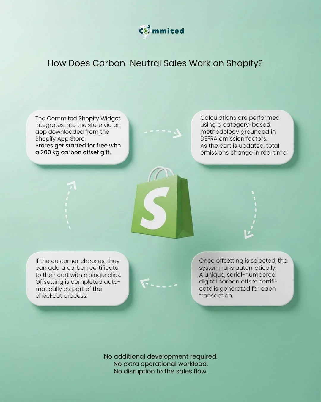 Making your Shopify store sustainable is now effortless.
Show the carbon impact right at the moment of purchase and offer your customers a carbon-neutral shopping option.
Link in bio ✨

⸻

 

Shopify mağazanızı s&uuml;rd&uuml;r&uuml;lebilir hale geti