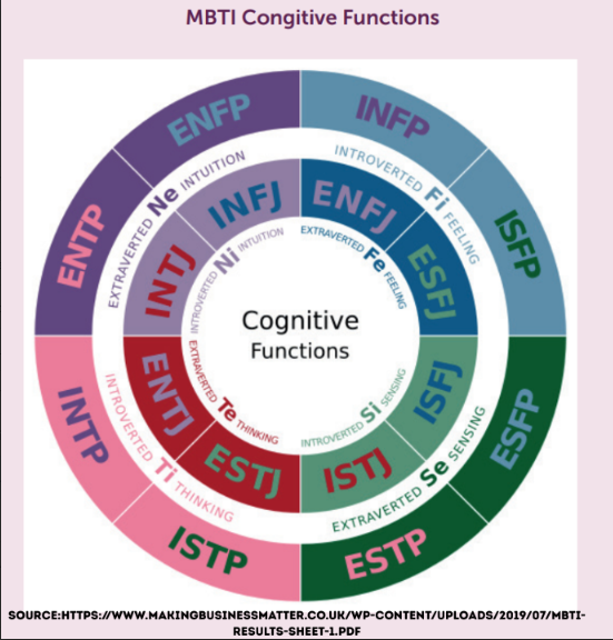 A graph showing the Myers-Briggs framework