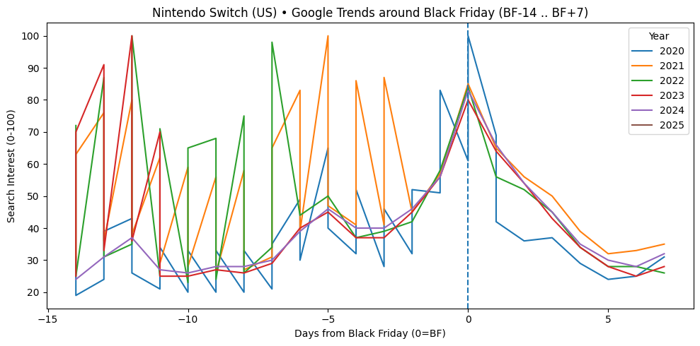 a graph to show google trends around black friday