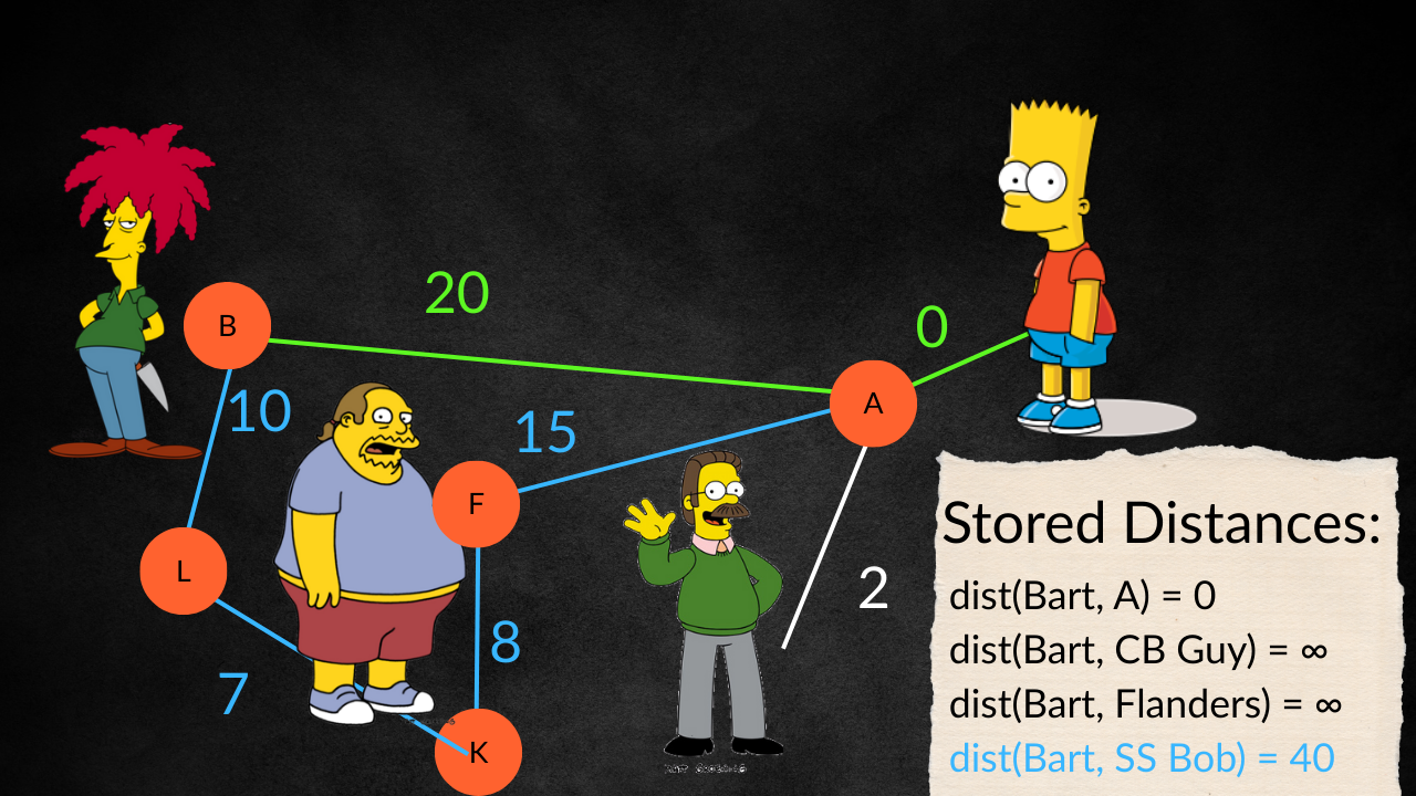 Diagram showing the connecting of nodes and their stored distances