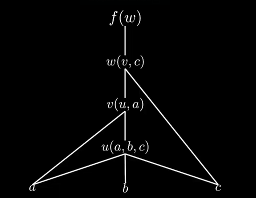 The dependency graph of our example