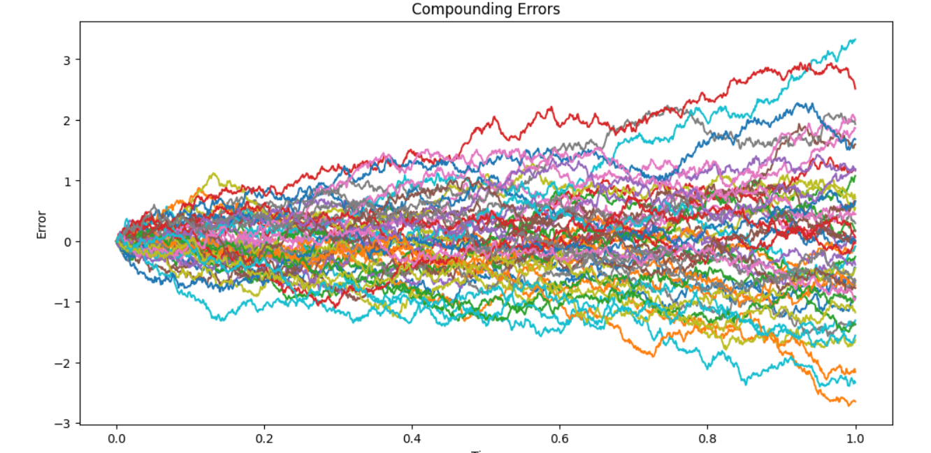 a graph showing compounding errors and the clutter of noise that grows over time