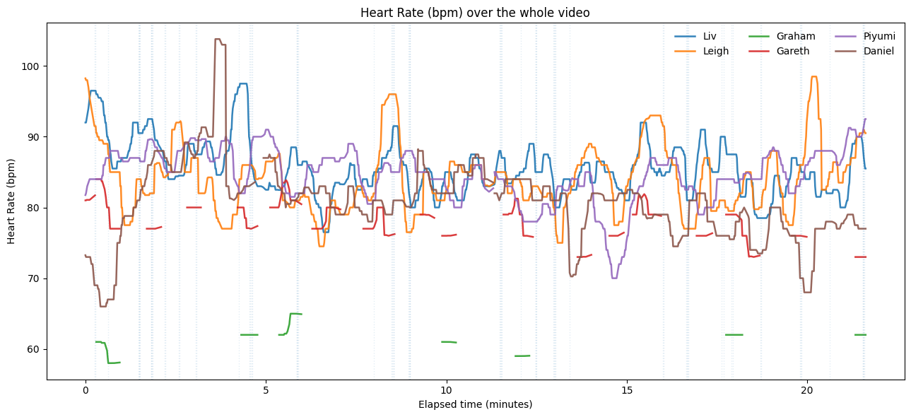 a Graph that shows the 6 people that took part in the heart rate challenge and their heart rate throughout watching the jump scares, Graham seems to be the only one not phased, however it shows everyones starting heart rates were different