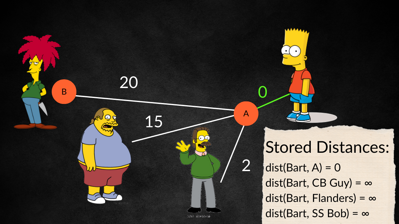 Diagram showing the connecting of nodes and their stored distances