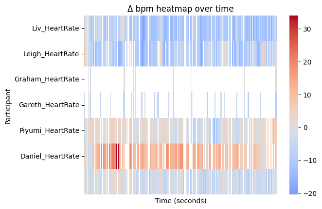a heatmap to show who was as cool as a cucumber and who was a scaredy cat whilst watching, we can see that Liv and Leigh were very chilled out whilst watching. Graham and Gareth were hardly there and Daniel was more scared then he'd like to admit