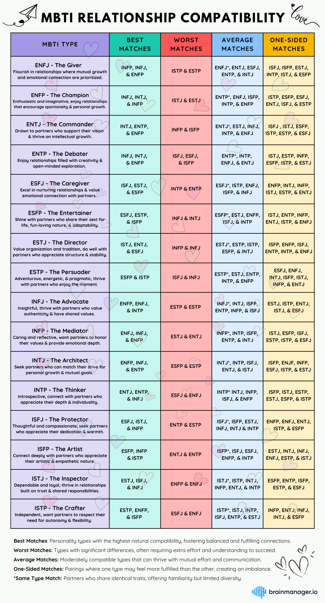 MBTI Relationship Compatibility chart, showing the best matches, worst, average and one sided