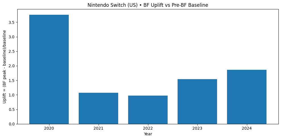 a graph to show black friday uplift and pre black friday baseline