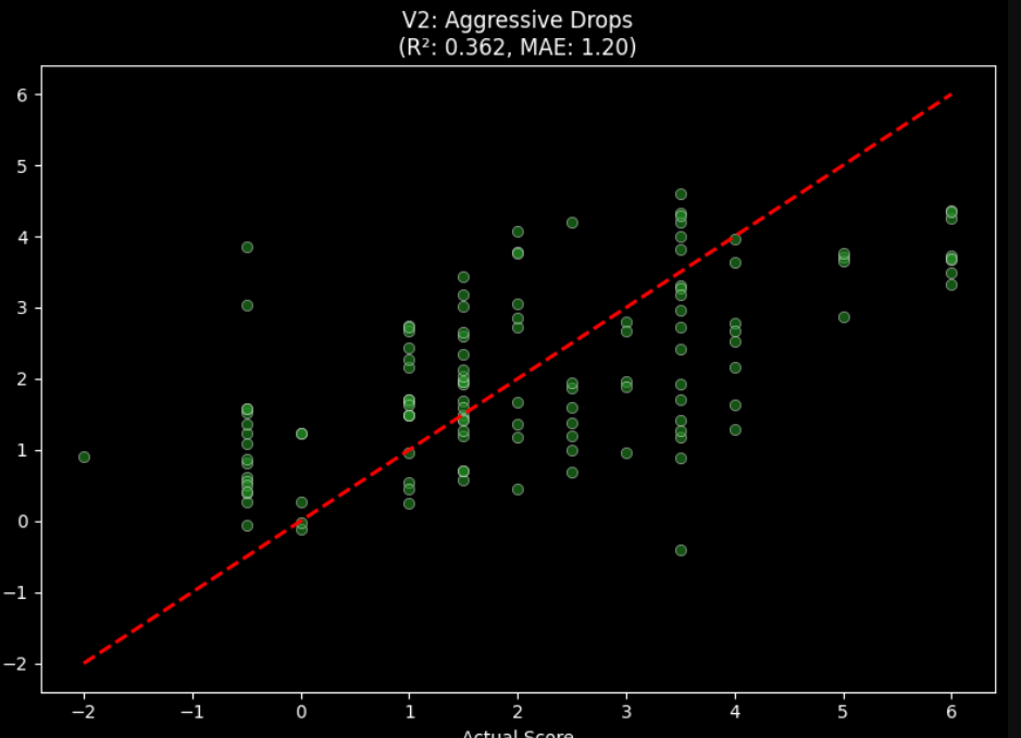 Chart showing reduced model performance after removing leakage: MAE 1.198, RMSE 1.456, R² 0.362.”